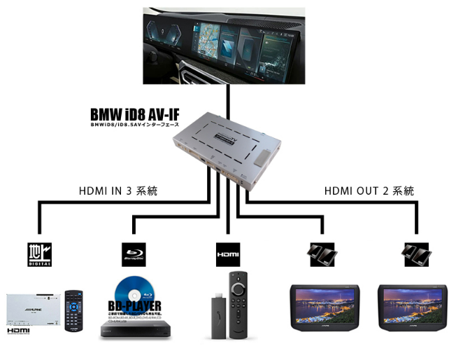 BMW専用AVインターフェース